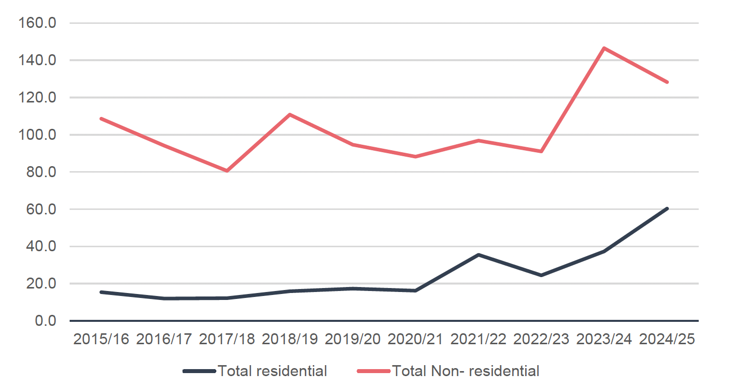 Line chart showing revenue forgone by relief type (£m) from 2015/16 to 2024/25, covering MDR, the 6+ relief, and first-time buyers. MDR is the largest category across the period with a range of £10-£21m, peaking in 2023/24 before falling to around £13m in 2024/25. First-time buyer relief forgone grows gradually from near zero to around £10m by 2024/25. The 6+ relief rises initially and then remains relatively stable with a slight growth till £8m.