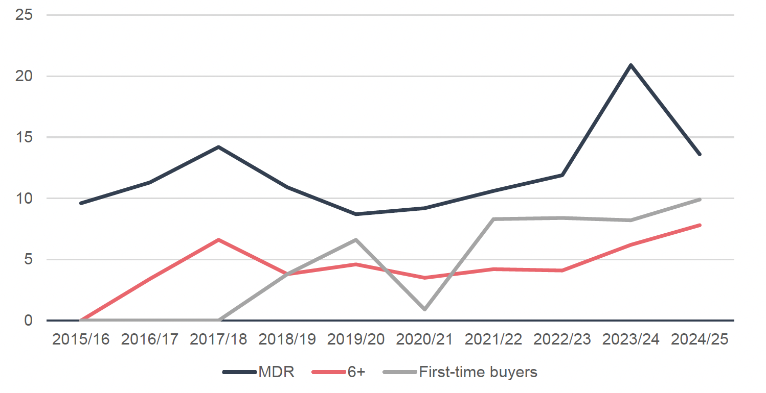 Grouped bar chart showing total LBTT revenue vs net ADS revenue (£m) from 2016/17 to 2024/25. Total LBTT revenue grows from around £470m in 2016/17 to around £925m in 2024/25, with a dip in 2020/21. Net ADS revenue grows broadly in line, from around £80m to around £200m over the same period, consistently representing a minority share of total LBTT revenue.