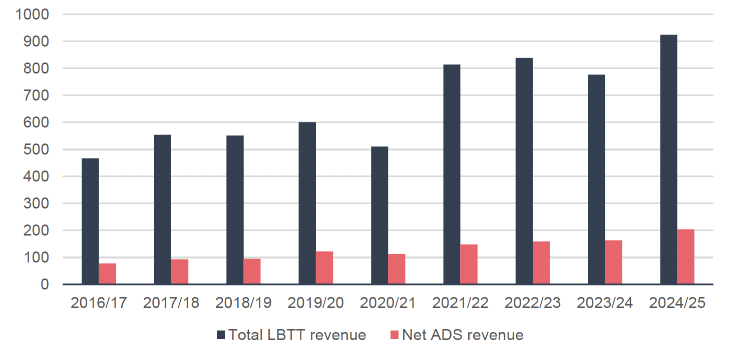 Line chart showing ADS revenue forgone vs total LBTT revenue forgone (£m) from 2015/16 to 2024/25. Total LBTT revenue forgone fluctuates between around £95m and £190m, rising sharply from 2022/23 onwards to reach around £190m in 2024/25. ADS revenue forgone remains very low and close to zero until around 2021/22, before rising to around £45m by 2024/25.