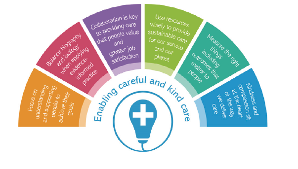Enabling careful and kind care
Understand
Balance biography and biography 
Collaborate
Use resources wisely 
Measure the right things
Compassion. Plain text for this figure can be found below. 