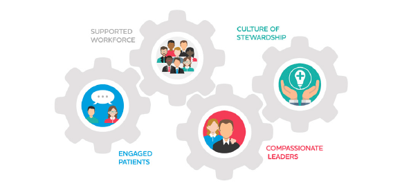 Image of cogs demonstrating relationship of engaged patients, supported workforce, compassionate leaders, culture of stewardship. Plain text for this graphic can be found below. 