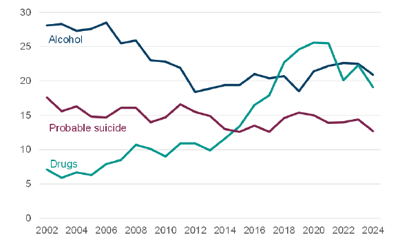 Graphs of mortality rates. Alcohol, drug and suicide mortality rates all higher than in 2014, though have fallen in 2024 compared to 2022.
