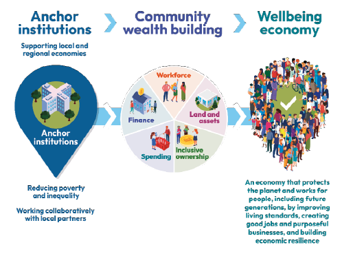 Diagram indicating relationship between Anchor institutions supporting community wealth building which in turn supports wellbeing economy. Plain text for this graphic can be found below. 