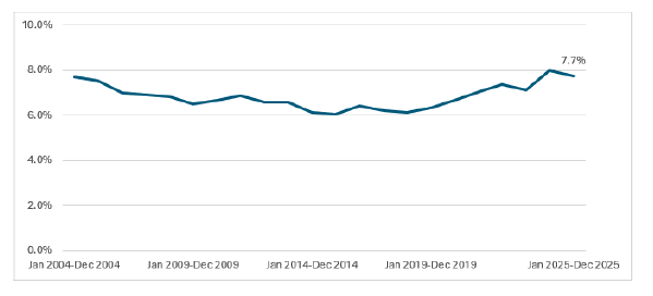 Graph showing upwards trend of adult (16-64) economic inactivity due to long-term sick or disabled since 2014