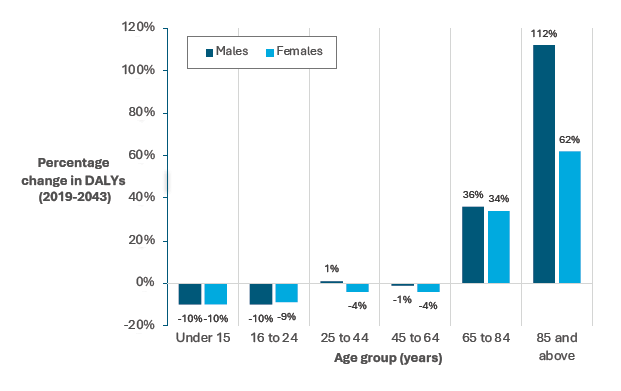 Figure depicting percentage change in DALYs - with marked increases for adults 65+ compared to other age groups which mostly show reduction.