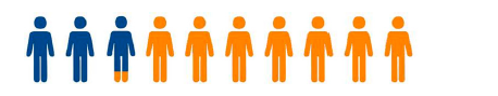 Diagram showing ten figures, with three in blue and seven in orange highlighting proportion living with 2+ long term conditions