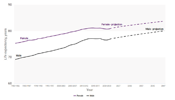 Line graph of male and female life expectancy 1980–2047; females higher throughout; both rise with projected increases
