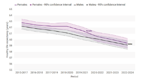 Line graph of male and female healthy life expectancy 2015–2024 with 95% CI; females higher; both decline