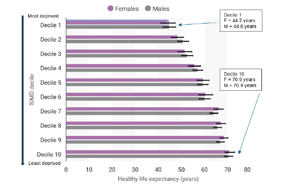 Bar chart of male and female healthy life expectancy by deprivation decile; increases as deprivation decreases