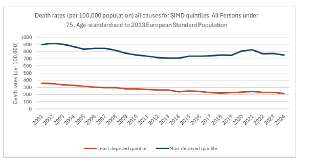 Line graph of under 75 death rates 2001–2024; higher in most deprived throughout; risen there, declining in least