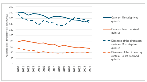 Line graph of death rates 2010–2024 for cancer and circulatory disease; higher in most deprived than least for both
