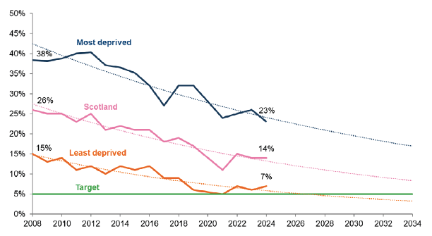 Line graph of smoking rates 2008–2024 by deprivation; all decline toward 5% target (most 38→23%, least 15→7%)