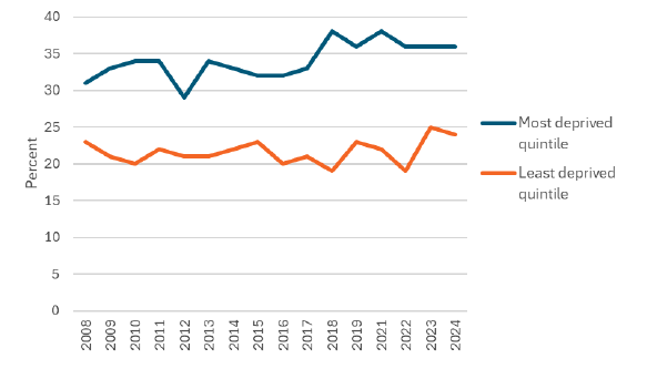 Line graph of two deprivation quintiles 2008–2024; most deprived rises to ~38%, least stable ~20–25%, gap persists