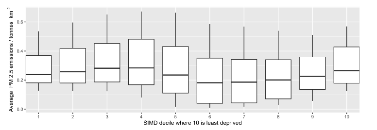 Box plot showing average PM2.5 emissions in tonnes per km² across SIMD deciles from 1 (most deprived) to 10 (least deprived). Median emissions are higher in more deprived deciles with greater variability in middle deciles, indicating a trend of decreasing pollution with decreasing deprivation.