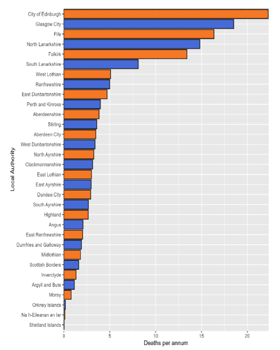 Horizontal bar chart comparing annual deaths across the 32 Scottish local authorities. City of Edinburgh shows highest deaths exceeding 20 per annum, followed by Glasgow City and Fife, while Shetland Islands and Na h-Eileanan an Iar have the lowest, with bars colour-coded in orange and blue for distinction.
