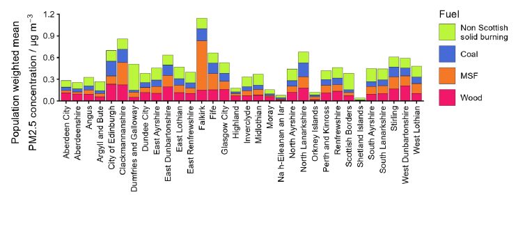 Stacked bar chart showing population weighted mean PM2.5 concentration across the 32 Scottish local authorities, categorised by fuel types: wood, MSF, coal, and non-solid burning. Notable peaks in PM2.5 levels occur in Falkirk, Clackmannanshire, and City of Edinburgh, with wood and MSF contributing significantly to pollution in these areas.