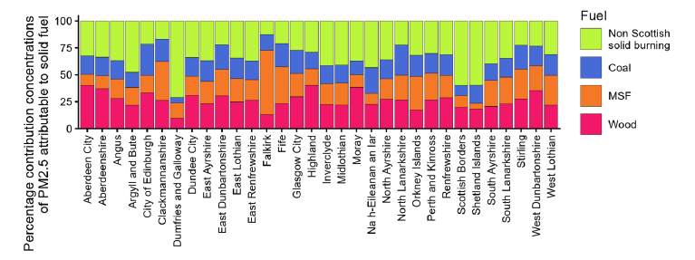 Stacked bar chart showing percentage contribution of PM2.5 attributable to solid fuel by fuel type across all 32 Scottish council areas. Bars are colour-coded by fuel type: Non Scottish solid burning (light green), Coal (blue), MSF (orange), and Wood (red).