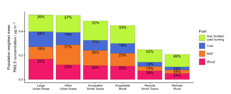 Stacked bar chart comparing population-weighted mean PM2.5 concentration by fuel type across six area categories from large urban to remote rural. Bars display proportions of wood, MSF, coal, and non-Scottish solid burning fuels with notable trends of decreasing coal and MSF use and increasing non-Scottish solid burning fuel from urban to rural areas.