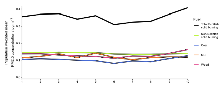 Line graph showing population weighted mean PM2.5 concentration (µg/m³) for different fuel sources across SIMD deciles, where 1 represents most deprived areas and 10 least deprived. 
