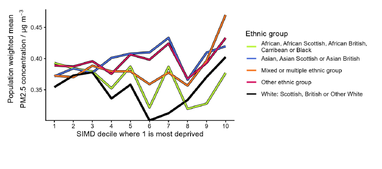 Line graph showing population-weighted mean PM2.5 concentration across SIMD deciles, where 1 represents most deprived areas and 10 least deprived. Different coloured lines represent ethnic groups, highlighting higher pollution exposure in least deprived areas for African, African Scottish, African British, Caribbean or Black group and a general trend of varying pollution levels among ethnicities. 