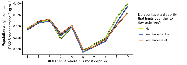 Line graph showing population-weighted mean PM2.5 concentration across SIMD deciles from 1 (most deprived) to 10, comparing groups by disability status limiting day-to-day activities. Three coloured lines (green for no disability, blue for limited a little, orange for limited a lot) reveal similar trends with concentrations dipping around decile 7 and rising sharply at decile 10, reaching highest pollution levels. 