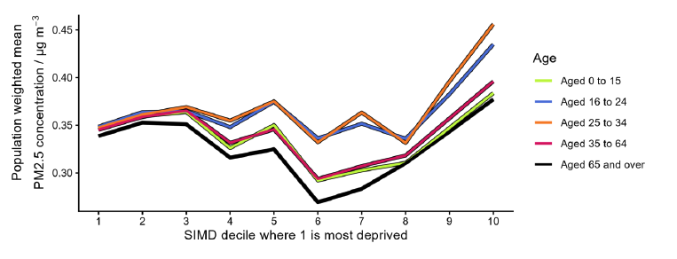 Line graph showing population weighted mean PM2.5 concentration across SIMD deciles for five age groups, with decile 1 as most deprived and decile 10 as least deprived. All age groups show higher PM2.5 levels in least deprived areas, peaking at decile 10, with the 16 to 24 age group experiencing the highest concentrations overall. 