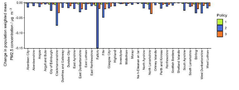 Bar chart showing change in population-weighted mean PM2.5 concentration (µg/m³) across the 32 Scottish local authorities under three different policies, represented by green, blue, and orange bars. Most local authorities exhibit a decrease in PM2.5 levels, with notable larger reductions under policy 2 (blue) in areas like Clackmannanshire and Falkirk, while some local authorities show minimal changes or slight increases under policies 1 and 3. 