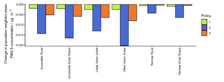 Bar chart showing change in population-weighted mean PM2.5 concentration (µg m⁻³) across six area types under three policies, colour-coded green (Policy 1), blue (Policy 2), and orange (Policy 3). Notable decreases occur in Accessible Rural and Other Urban Areas under Policy 2, while Policy 1 shows minimal change and Policy 3 presents moderate reductions in most areas. 