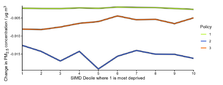 Line graph showing change in PM2.5 concentration (µg/m³) across SIMD deciles from 1 (most deprived) to 10, with three policy categories represented by green, blue, and orange lines. Blue line (Policy 2) shows the largest negative change, especially around decile 5, while green (Policy 1) and orange (Policy 3) lines remain closer to zero with slight fluctuations. 