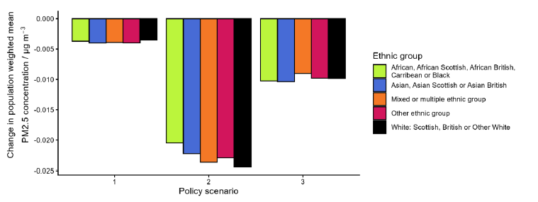 Bar chart comparing changes in population-weighted mean PM2.5 concentration across three policy scenarios for five ethnic groups, with a legend indicating group colours. The chart shows slight increases under scenario 1 and decreases under scenarios 2 and 3, with scenario 2 having the largest reductions across all ethnic groups. 