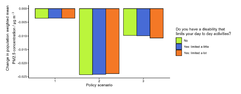 Bar chart comparing changes in population-weighted PM2.5 concentration across three policy scenarios, segmented by disability status affecting daily activities. Bars are colour-coded with green for 'No,' blue for 'Yes: limited a little, and orange for 'Yes: limited a lot,'' showing minimal change in scenario 1 and a notable decrease in scenarios 2 and 3 for all groups. 