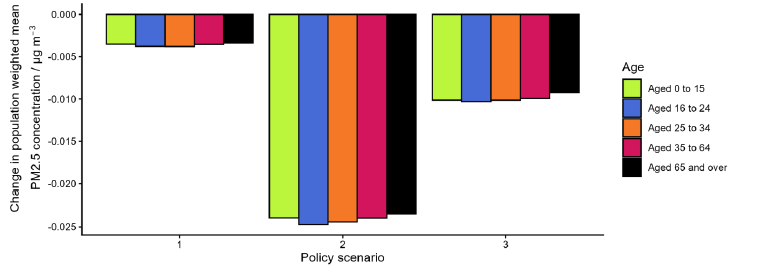 Bar chart comparing changes in population-weighted mean PM2.5 concentration across three policy scenarios for five age groups, colour-coded from light green (0 to 15) to black (65 and over). Scenario 1 shows a slight increase in PM2.5 levels, while scenario 2 displays a decrease of approximately 0.025 µg/m³ across all age groups. Scenarios 3 displays a decrease of approximately 0.01 µg/m³ across all age groups. 