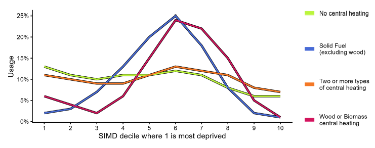 Line graph showing usage of different central heating types across SIMD deciles, where 1 represents most deprived and 10 least deprived. Solid fuel and wood or biomass central heating usage peak around deciles 6 and 7 near 25%, while no central heating and two or more types remain below 15% usage across all deciles.