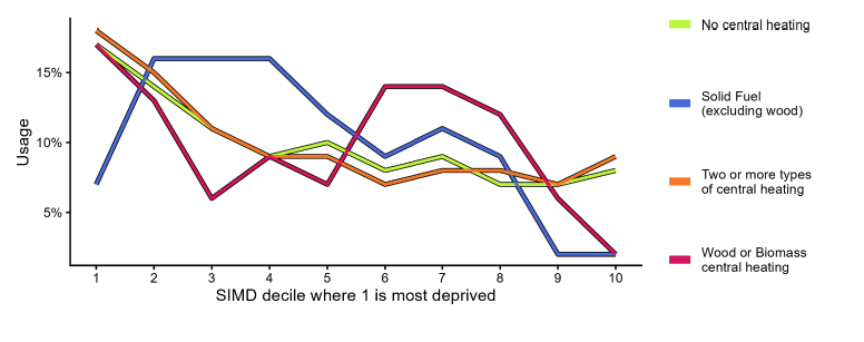 Line graph showing usage of different central heating types across SIMD deciles, where 1 is most deprived and 10 is least deprived. 