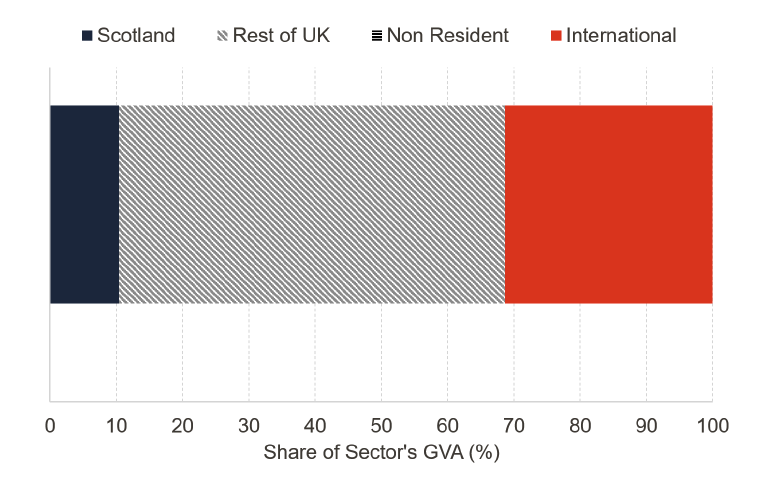 Horizontal stacked bar chart showing share of Scottish Financial Services sector's GVA by region. Scotland contributes about 10%, Rest of UK around 58%, Other approximately 0%, and International nearly 31%, with distinct colour segments and a legend for clarity.