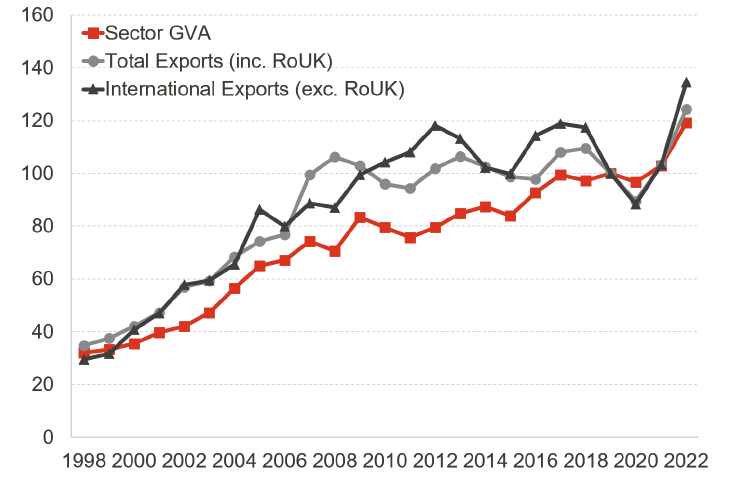 Line graph showing growth trends of Sector GVA, Total Exports (including to the rest of the UK), and International Exports (excluding to the rest of the UK) from 1998 to 2022, indexed to 2019 =100. Sector GVA steadily increases with minor fluctuations, while Total and International Exports show sharper rises and dips, notably a decline around 2020 followed by a strong rebound by 2022, with International Exports peaking highest.