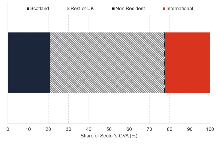 Bar chart showing share of Scottish Professional & Business Services sector's GVA by origin, divided into Scotland, Rest of UK, Other, and International categories. Rest of UK holds largest share of 56%, followed by International at 22%, Scotland at 21%, and Other with negligible share.