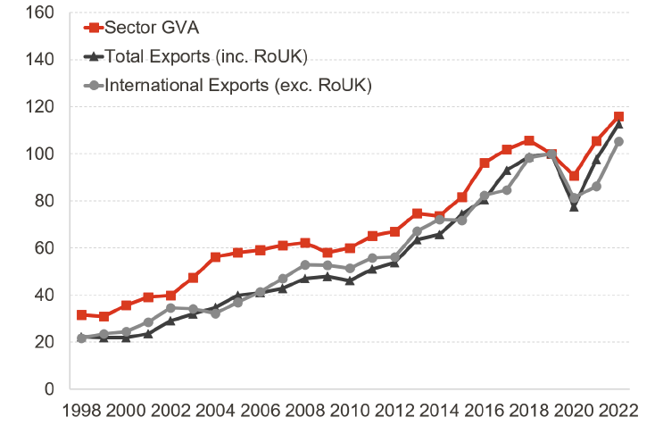 Line graph showing growth trends of Sector GVA, Total Exports (including RoUK), and International Exports (excluding RoUK) from 1998 to 2022, with 2019 as the base year (index = 100). Sector GVA (red line) consistently leads, peaking above 115 in 2022, while Total Exports (black line) and International Exports (grey line) show similar upward trends, dipping around 2020 before recovering sharply.