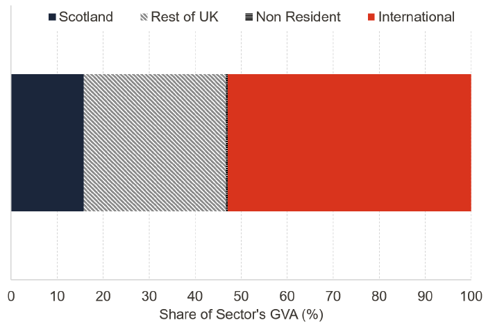 Horizontal stacked bar chart showing share of Scottish Science & Research Services sector's GVA by region. The chart highlights Scotland at 16%, Rest of UK at 31%, and International making up 53%, with Other contributing a minimal share.