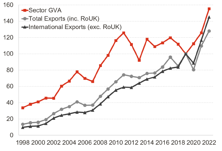 Line graph showing growth trends of Sector GVA, Total Exports (including RoUK), and International Exports (excluding RoUK) from 1998 to 2022, with GVA Index normalized to 100 in 2019. Sector GVA (red line) shows the highest increase, peaking sharply in 2022 at around 155, while Total Exports (grey line) and International Exports (black line) steadily rise, converging near 130 and 120 respectively by 2022; key markers include consistent growth with minor dips around 2008, 2014, and 2020.