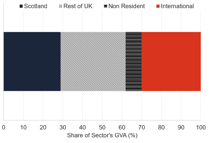 A horizontal stacked bar chart shows the share of Scottish Creative Industries' Gross Value Added (GVA) divided into four segments: Scotland (dark blue), Rest of UK (gray with diagonal lines), Other (black with crosshatch), and International (red). The chart highlights that Scotland and International markets each contribute about 30%, Rest of UK 33%, and Other 8% to the sector's total GVA.