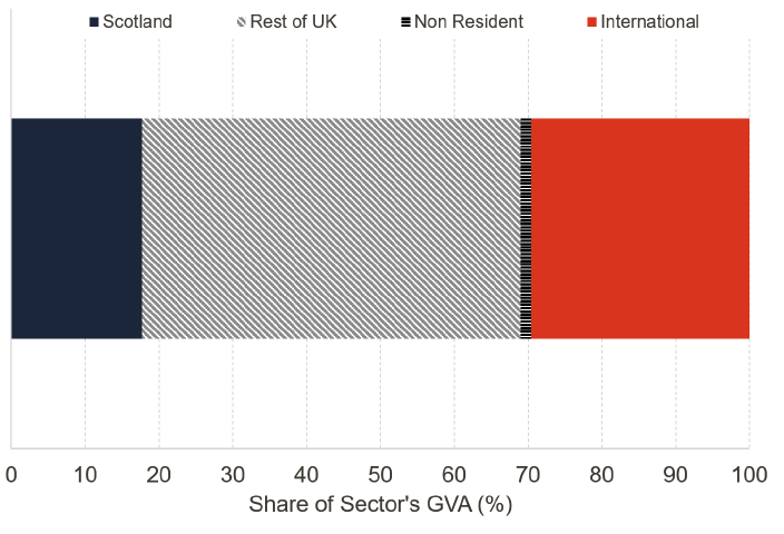 Horizontal stacked bar chart displays share of Scottish Digital & Technology Services sector's GVA by region. Chart segments include Scotland (18%), Rest of UK (51%), Other (less than 1%), and International (30%), with distinct colours and a legend for clarity.