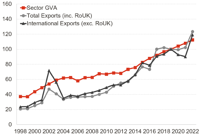Line graph showing trends in Sector GVA, Total Exports (including RoUK), and International Exports (excluding RoUK) from 1998 to 2022, with 2019 as the base year (index = 100). Sector GVA steadily increases, surpassing both export measures after 2016, while Total Exports and International Exports show greater fluctuation and a sharp rise in 2022 for Total Exports.