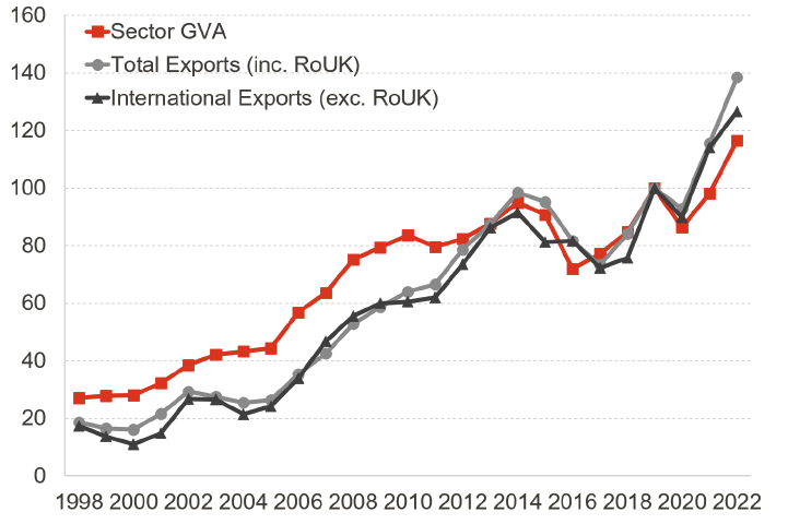 Line graph showing growth trends of Sector GVA, Total Exports (including Rest of UK), and International Exports (excluding Rest of UK) from 1998 to 2022, indexed to 2019. Sector GVA (red squares) steadily rises with a slight dip around 2016, while Total Exports (gray circles) and International Exports (black triangles) closely follow, both peaking sharply after 2020, with International Exports reaching the highest index near 140 in 2022.