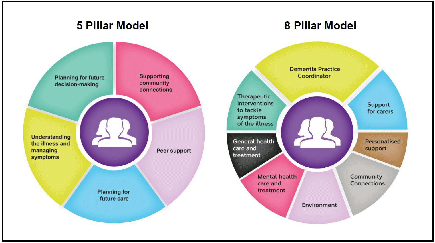 Image showing the 5 Pillar Model and 8 Pillar Model of support, and the individual pillars they each include.