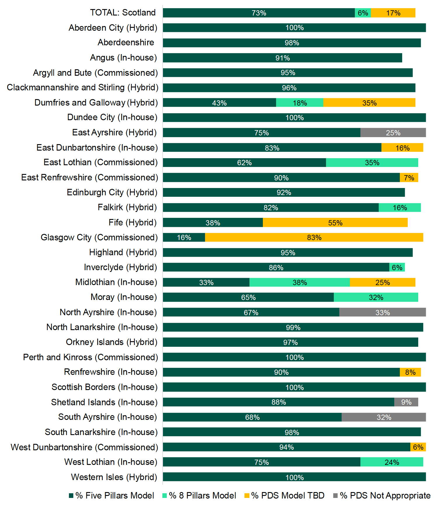 Bar chart showing the percentage of service users in each Integration Authority Area that receive the different models of care (5 Pillar Model, 8 Pillar Model) for 2021/22. The chart shows that it was most common for regions to use the five pillar model for the majority of service users.