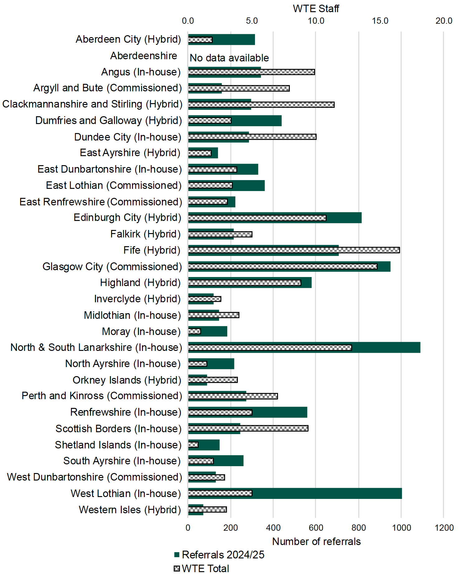Bar chart showing both the number of referrals and total Work Time Equivalent (WTE) staff for each Integration Authority Area (IAA), 2024/25. For each IAA, the model of delivery (in-house, commissioned, or hybrid) is also specified.