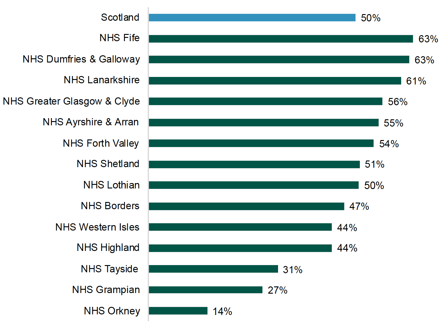 Horizontal bar chart showing the percentage of people newly diagnosed with dementia who were referred for post‑diagnostic support in 2022/23, by NHS Board.
