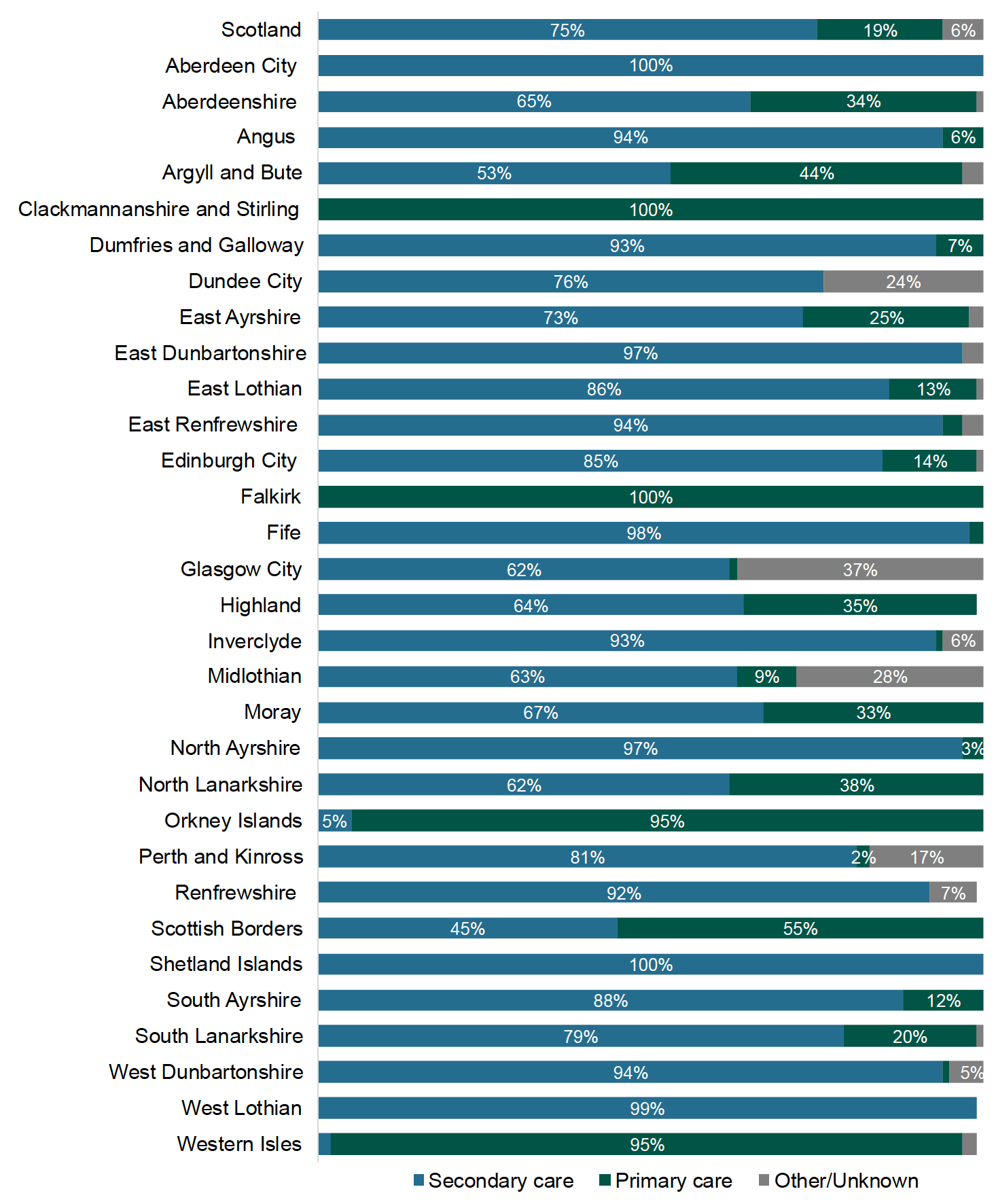 Stacked horizontal bar chart showing the source of referrals to post‑diagnostic support by IAA, split into secondary care, primary care, and other/unknown in 2021/22.