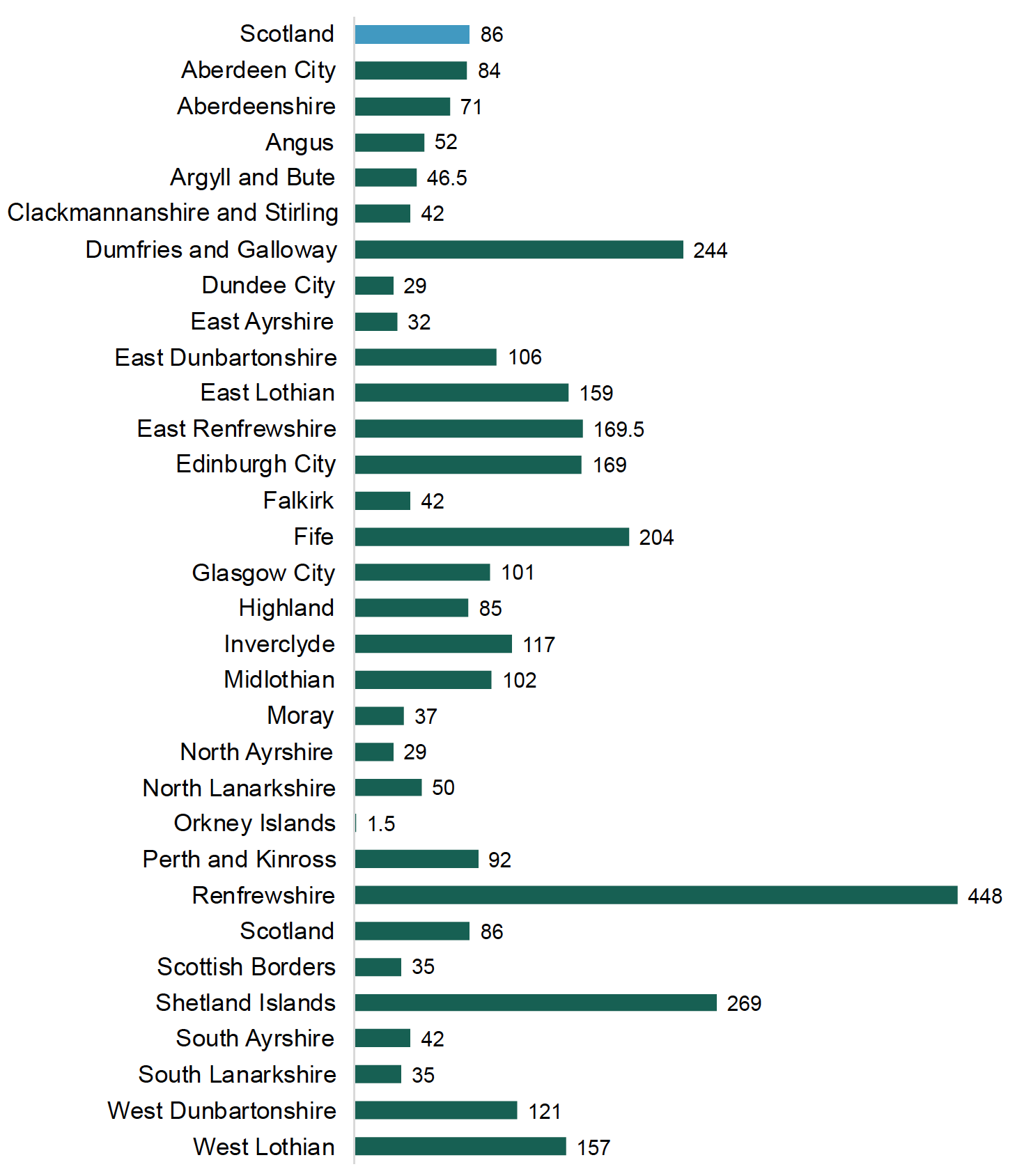 Horizontal bar chart showing average waiting time in days from dementia diagnosis to first contact for post‑diagnostic support, by IAA in 2022/23.